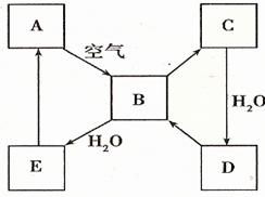 请回答有关下列五种气体 H2.O2.NO.NH3.NO2的问 题.I. 1 与制取O2的发生装置相同的是, 只能用一种方法收集的是 2 以上气体制备反应中,有一反应在原理上与其它反应都不能归为同一类型